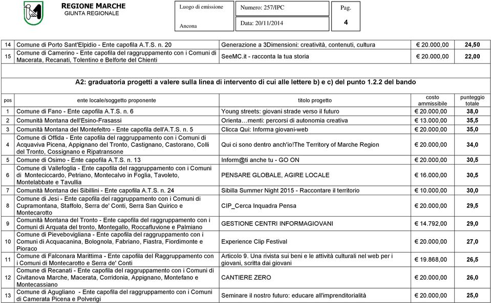 000,00 22,00 Macerata, Recanati, Tolentino e Belforte del Chienti A2: graduatoria progetti a valere sulla linea di intervento di cui alle lettere b) e c) del punto 1.2.2 del bando costo punteggio pos ente locale/soggetto proponente titolo progetto ammissibile totale 1 Comune di Fano - Ente capofila A.