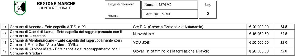 969,60 22,5 16 Comune di Montemarciano - Ente capofila del raggruppamento con i Comuni di Monte San Vito e Morro D'Alba YOU