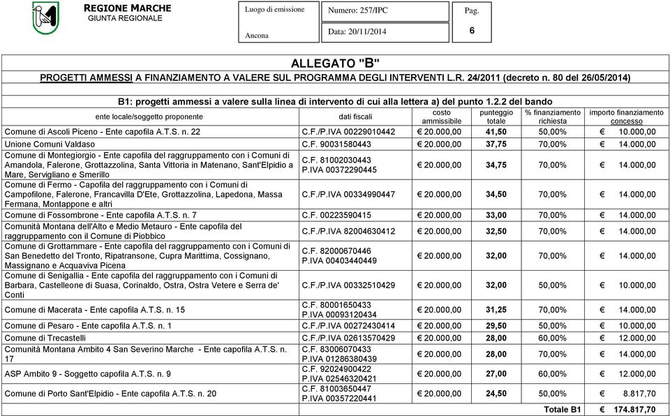 T.S. n. 22 C.F./P.IVA 00229010442 20.000,00 41,50 50,00% 10.000,00 Unione Comuni Valdaso C.F. 90031580443 20.000,00 37,75 70,00% 14.