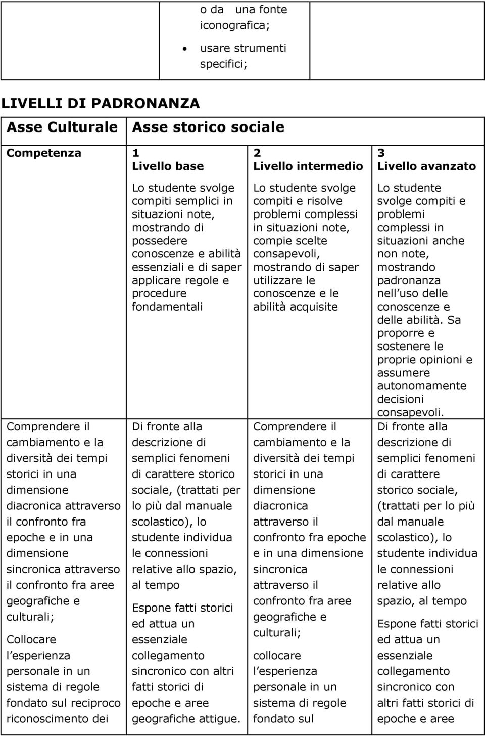 Collocare l esperienza personale in un sistema di regole fondato sul reciproco riconoscimento dei Lo studente svolge compiti semplici in situazioni note, mostrando di possedere conoscenze e abilità