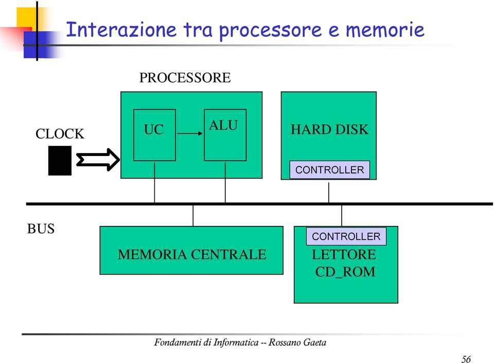 HARD DISK CONTROLLER BUS MEMORIA