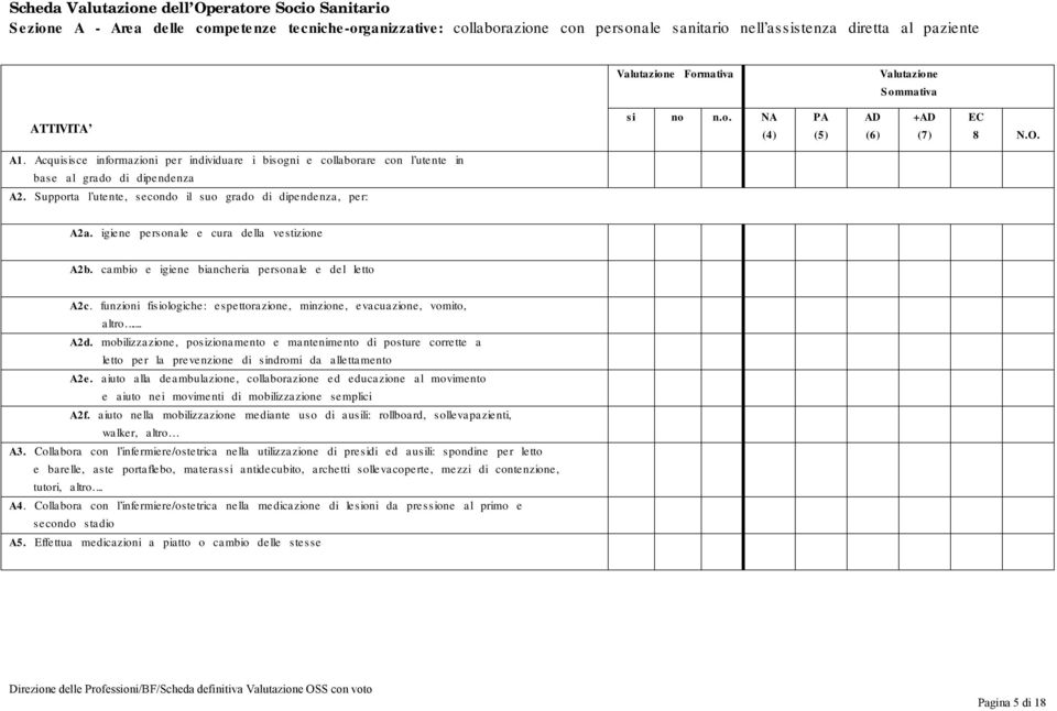 Acquisisce informazioni per individuare i bisogni e collaborare con l utente in base al grado di dipendenza A2. Supporta l utente, secondo il suo grado di dipendenza, per: A2a.