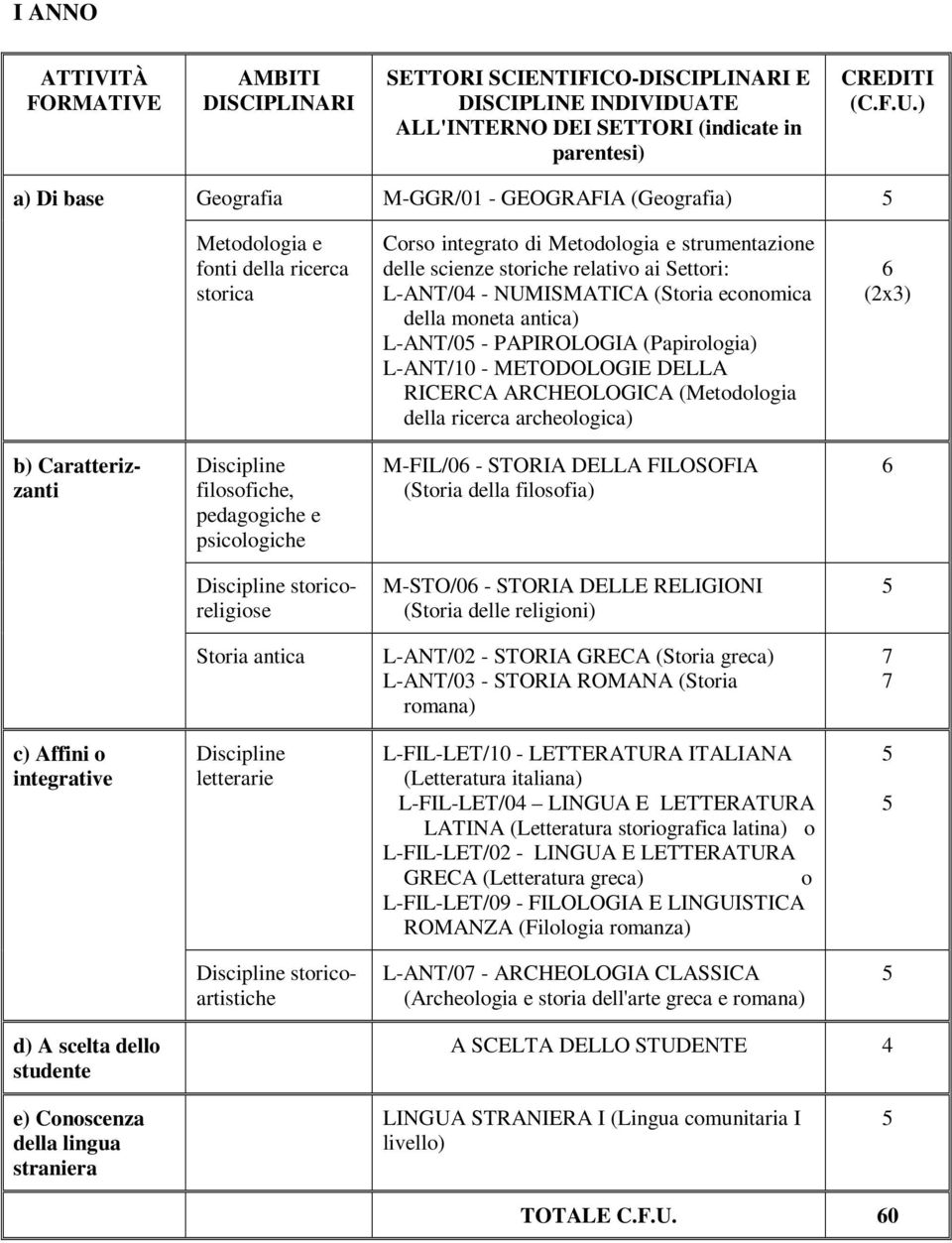 M-FIL/06 - STORIA DELLA FILOSOFIA (Stria della filsfia) 6 stricreligise M-STO/06 - STORIA DELLE RELIGIONI (Stria delle religini) Stria antica L-ANT/02 - STORIA GRECA (Stria greca) L-ANT/03 - STORIA