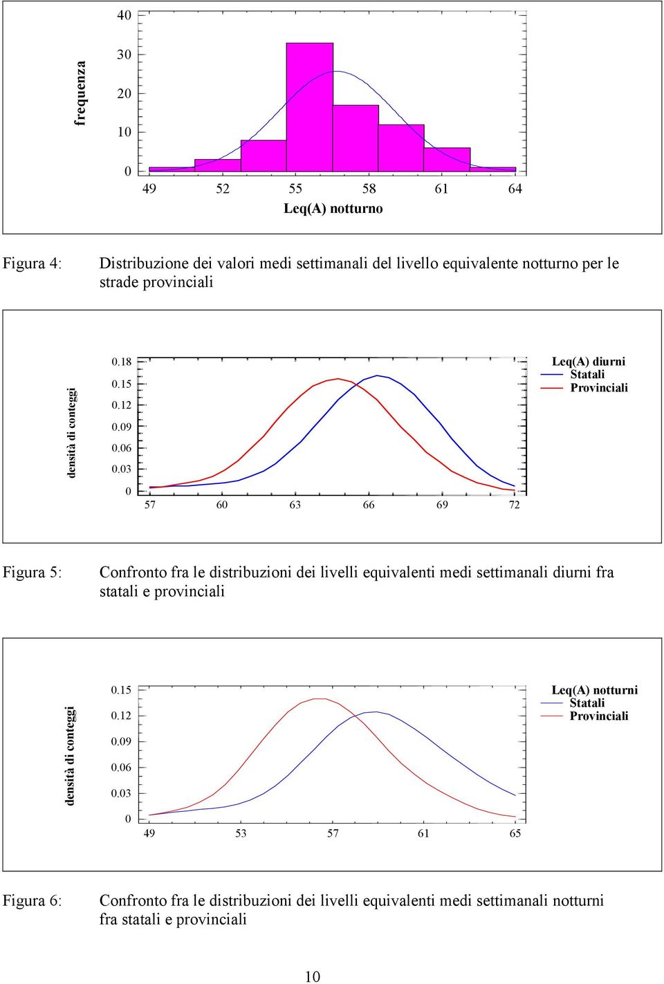 03 Leq(A) diurni Statali Provinciali 0 57 60 63 66 69 72 Figura 5: Confronto fra le distribuzioni dei livelli equivalenti medi settimanali diurni fra