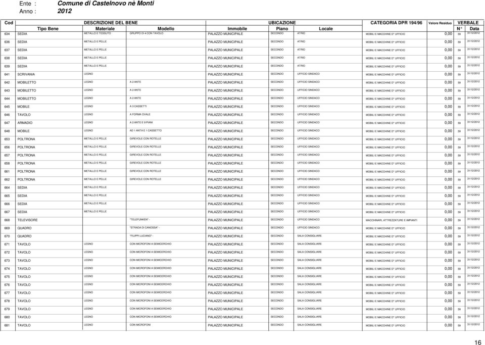 UFFICIO 0,00 59 639 SEDIA METALLO E PELLE PALAZZO MUNICIPALE SECONDO ATRIO MOBILI E MACCHINE D" UFFICIO 0,00 59 641 SCRIVANIA LEGNO PALAZZO MUNICIPALE SECONDO UFFICIO SINDACO MOBILI E MACCHINE D"