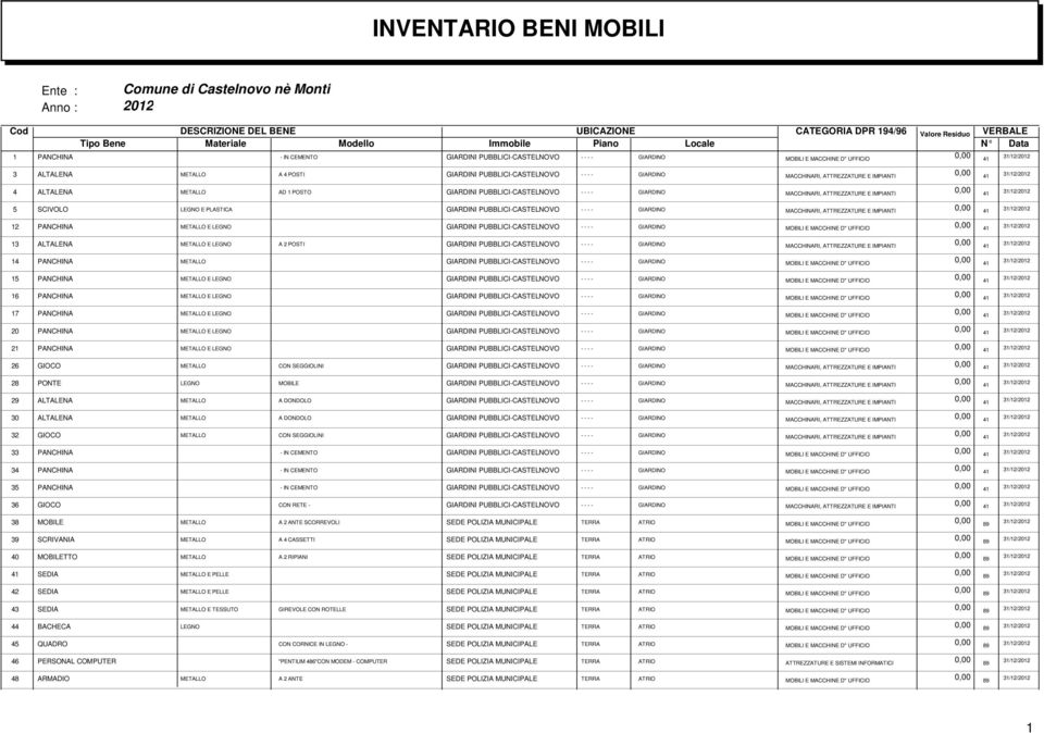 IMPIANTI 0,00 41 5 SCIVOLO LEGNO E PLASTICA GIARDINI PUBBLICI-CASTELNOVO - - - - GIARDINO MACCHINARI, ATTREZZATURE E IMPIANTI 0,00 41 12 PANCHINA METALLO E LEGNO GIARDINI PUBBLICI-CASTELNOVO - - - -