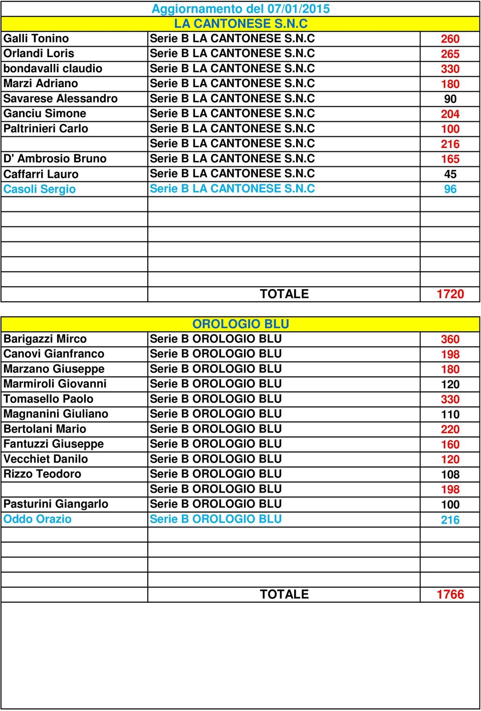 N.C 165 Caffarri Lauro Serie B LA CANTONESE S.N.C 45 Casoli Sergio Serie B LA CANTONESE S.N.C 96 TOTALE 1720 OROLOGIO BLU Barigazzi Mirco Serie B OROLOGIO BLU 360 Canovi Gianfranco Serie B OROLOGIO