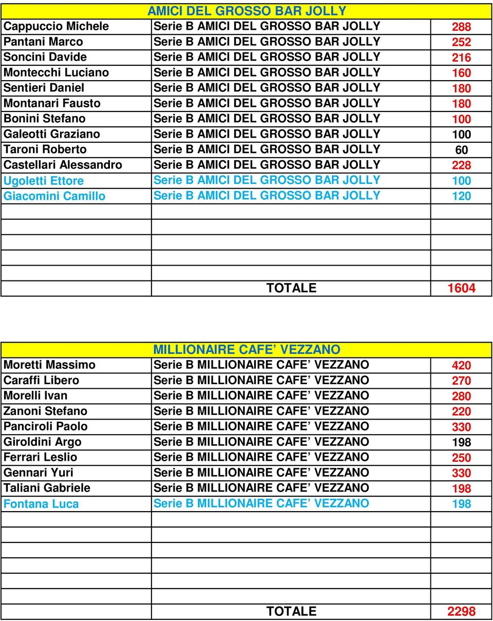DEL GROSSO BAR JOLLY 100 Galeotti Graziano Serie B AMICI DEL GROSSO BAR JOLLY 100 Taroni Roberto Serie B AMICI DEL GROSSO BAR JOLLY 60 Castellari Alessandro Serie B AMICI DEL GROSSO BAR JOLLY 228