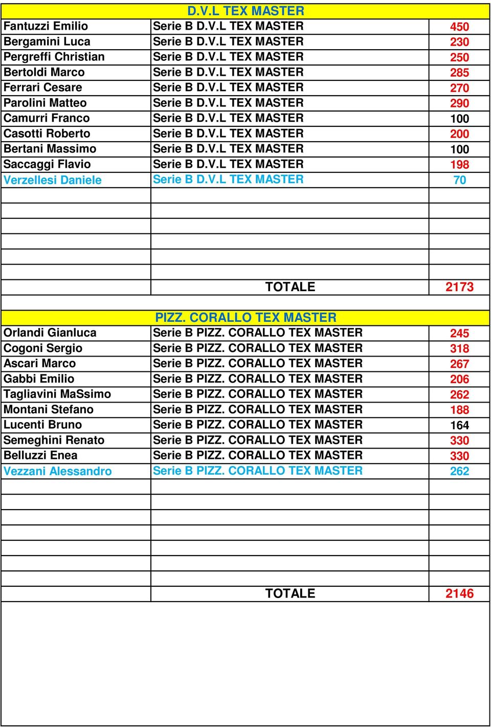 V.L TEX MASTER 198 Verzellesi Daniele Serie B D.V.L TEX MASTER 70 TOTALE 2173 PIZZ. CORALLO TEX MASTER Orlandi Gianluca Serie B PIZZ. CORALLO TEX MASTER 245 Cogoni Sergio Serie B PIZZ.