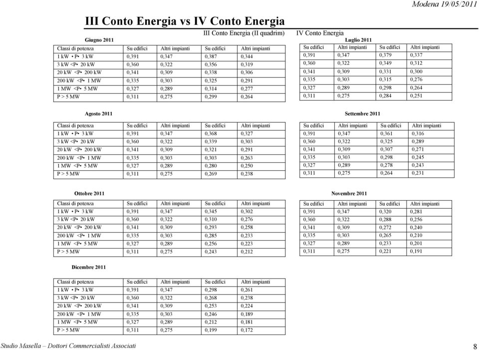 0,341 0,309 0,331 0,300 200 kw <P 1 MW 0,335 0,303 0,325 0,291 0,335 0,303 0,315 0,276 1 MW <P 5 MW 0,327 0,289 0,314 0,277 0,327 0,289 0,298 0,264 P > 5 MW 0,311 0,275 0,299 0,264 0,311 0,275 0,284