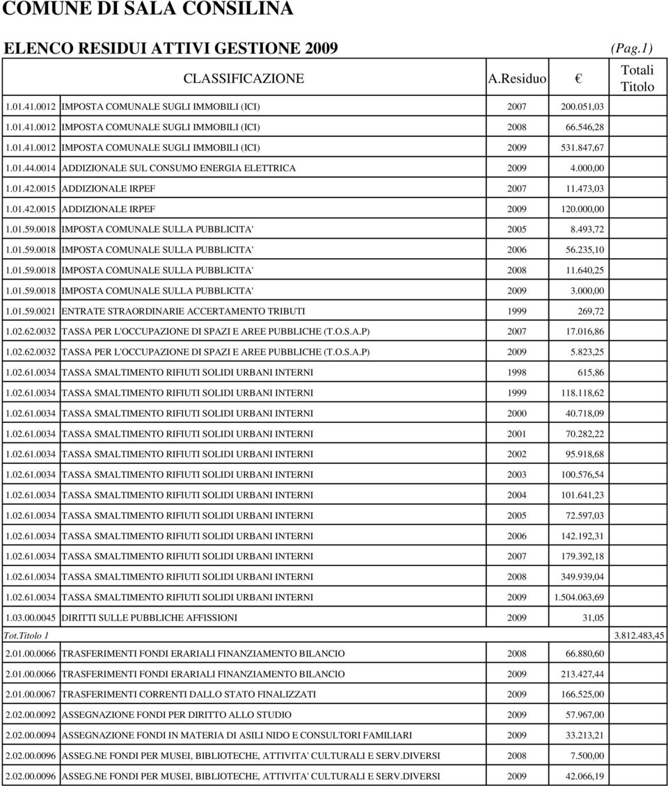 0018 IMPOSTA COMUNALE SULLA PUBBLICITA' 2005 8.493,72 1.01.59.0018 IMPOSTA COMUNALE SULLA PUBBLICITA' 2006 56.235,10 1.01.59.0018 IMPOSTA COMUNALE SULLA PUBBLICITA' 2008 11.640,25 1.01.59.0018 IMPOSTA COMUNALE SULLA PUBBLICITA' 2009 3.