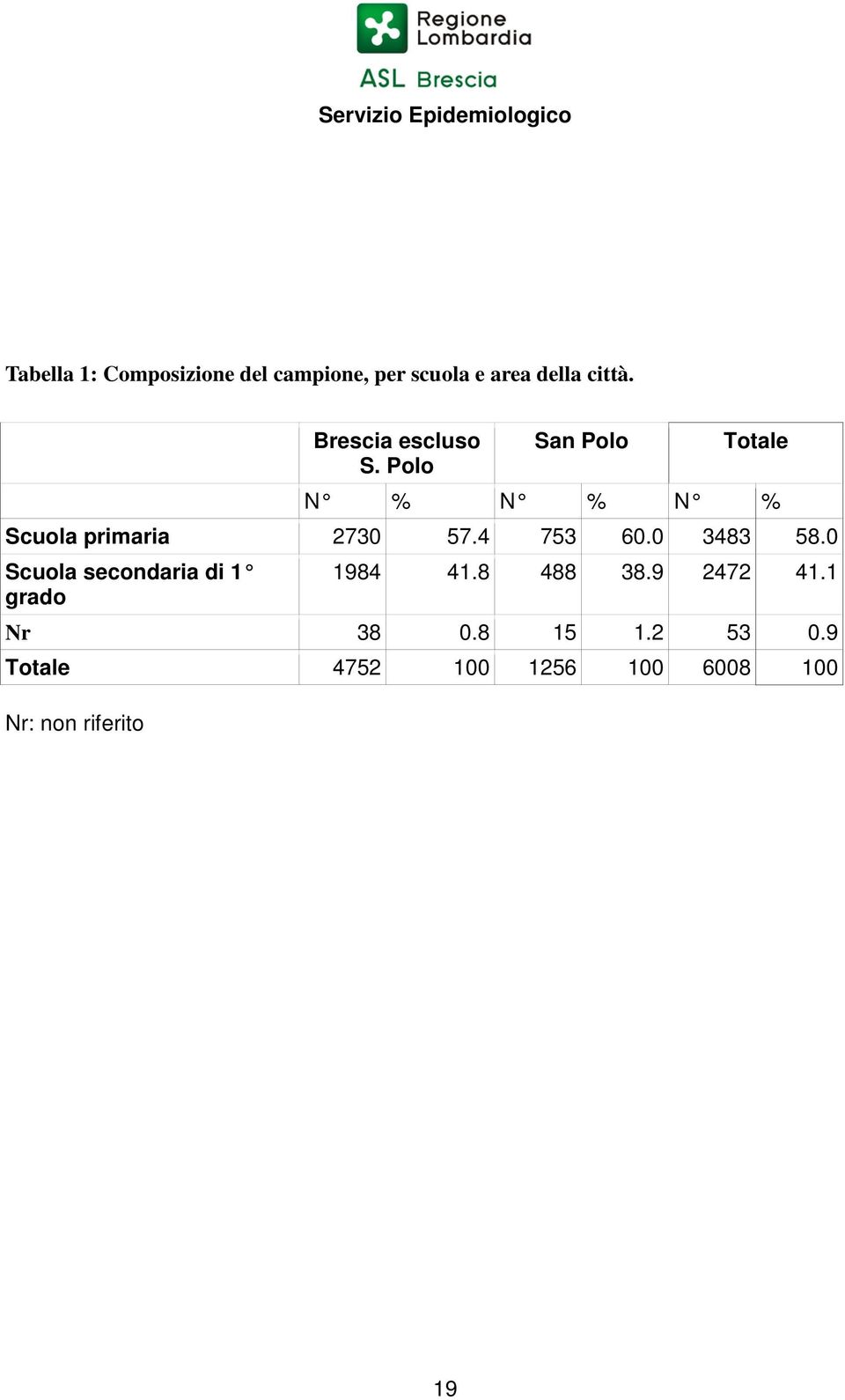 4 753 60.0 3483 58.0 Scuola secondaria di 1 1984 41.8 488 38.9 2472 41.