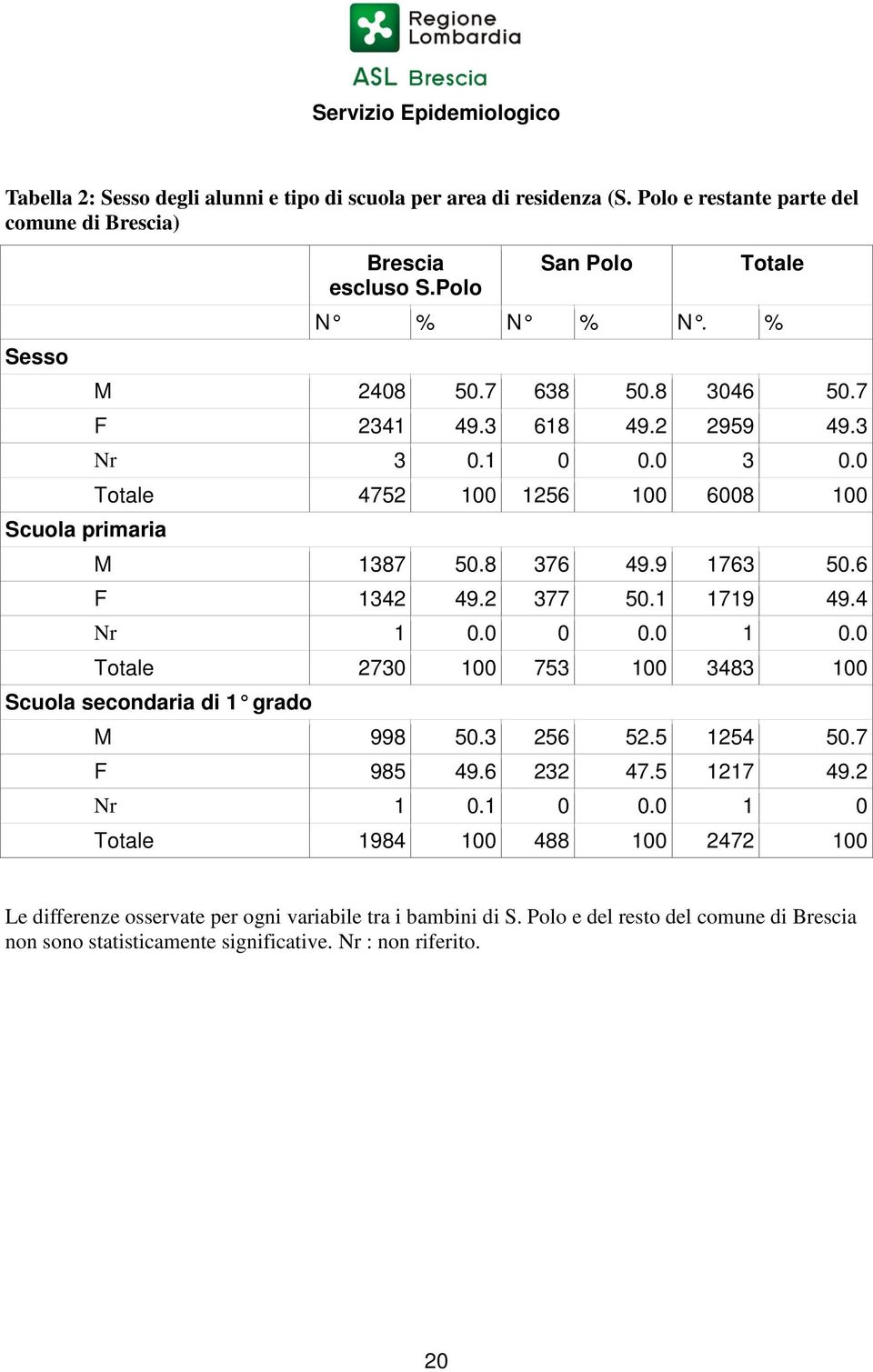 2 377 50.1 1719 49.4 Nr 1 0.0 0 0.0 1 0.0 Totale 2730 100 753 100 3483 100 Scuola secondaria di 1 grado M 998 50.3 256 52.5 1254 50.7 F 985 49.6 232 47.5 1217 49.2 Nr 1 0.1 0 0.