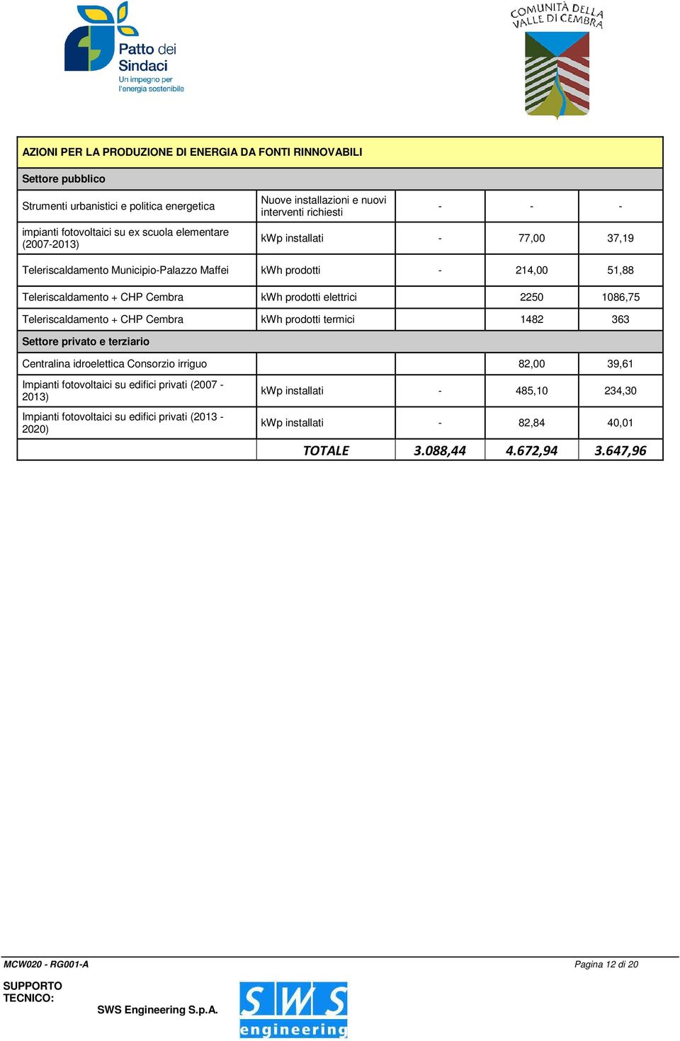 Teleriscaldamento + CHP Cembra kwh prodotti termici 1482 363 Settore privato e terziario Centralina idroelettica Consorzio irriguo 82,00 39,61 Impianti fotovoltaici su edifici privati