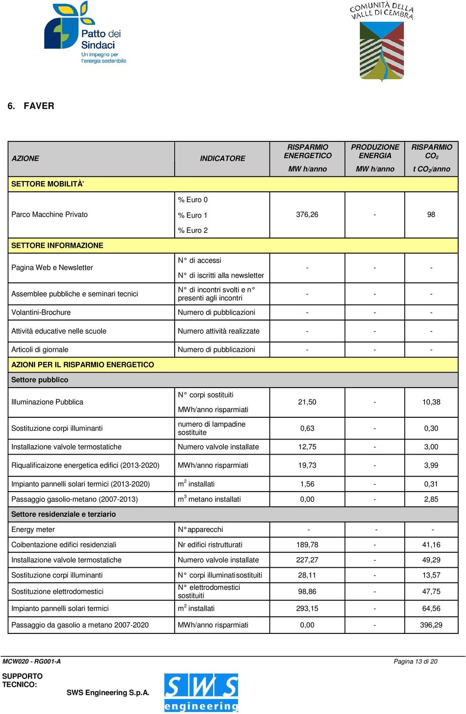 educative nelle scuole Numero attività realizzate Articoli di giornale Numero di pubblicazioni AZIONI PER IL ENERGETICO Illuminazione Pubblica Sostituzione corpi illuminanti N corpi MWh/anno