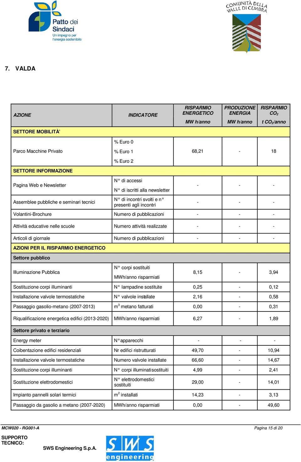 educative nelle scuole Numero attività realizzate Articoli di giornale Numero di pubblicazioni AZIONI PER IL ENERGETICO Illuminazione Pubblica N corpi MWh/anno risparmiati 8,15-3,94 Sostituzione