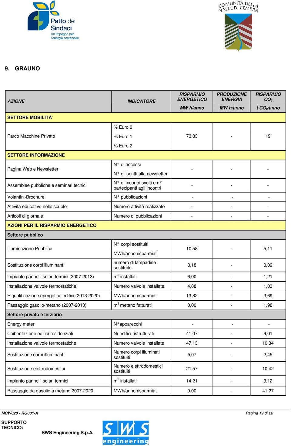 educative nelle scuole Numero attività realizzate Articoli di giornale Numero di pubblicazioni AZIONI PER IL ENERGETICO Illuminazione Pubblica Sostituzione corpi illuminanti N corpi MWh/anno