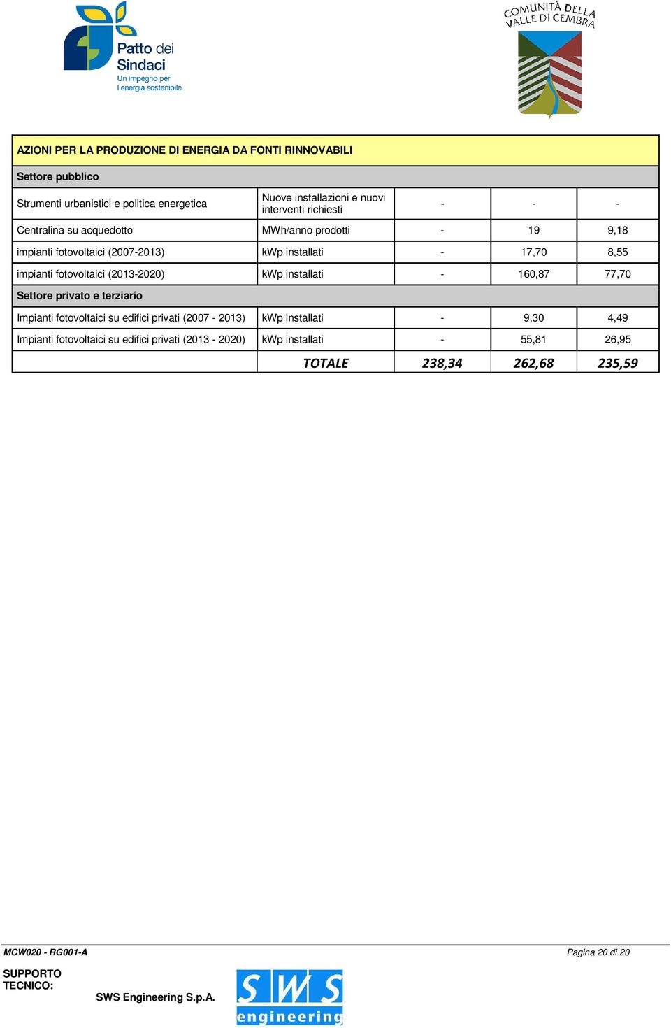 fotovoltaici (2013-2020) kwp installati - 160,87 77,70 Settore privato e terziario Impianti fotovoltaici su edifici privati (2007-2013) kwp