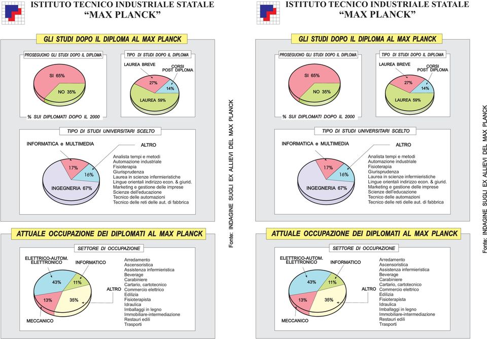 INFORMATICA e MULTIMEDIA 17% 16% INGEGNERIA 67% LAUREA 59% TIPO DI STUDI UNIVERSITARI SCELTO SETTORE DI OCCUPAZIONE ALTRO Analista tempi e metodi Automazione industriale Fisioterapia Giurisprudenza