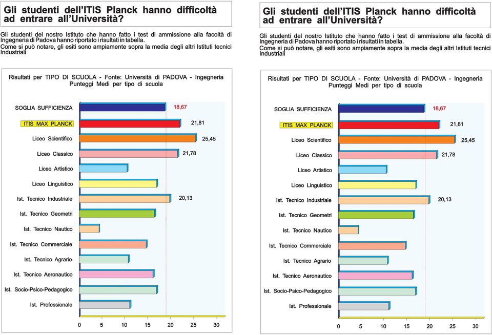 Come si può notare, gli esiti sono ampiamente sopra la media degli altri Istituti tecnici Industriali   Come si può notare, gli esiti sono ampiamente sopra la media degli altri Istituti tecnici