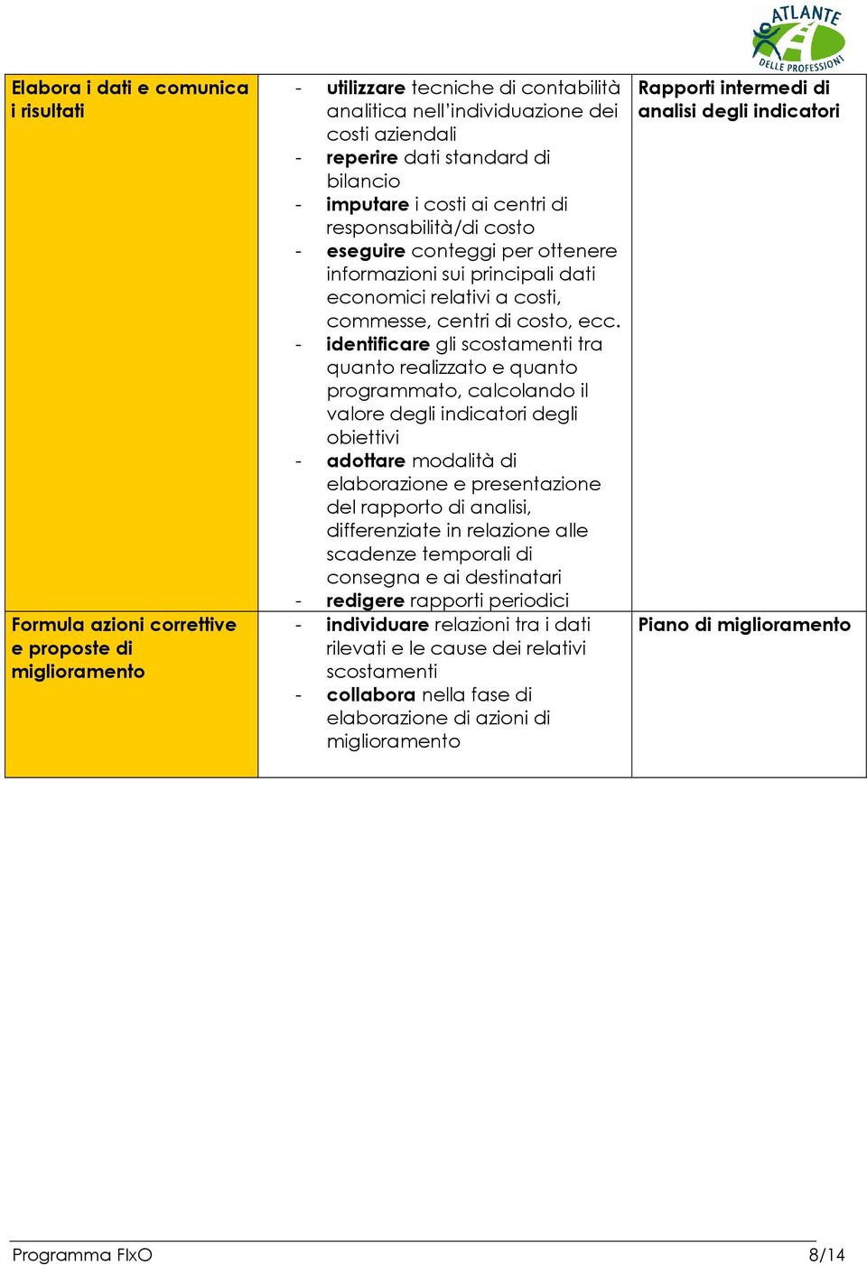 ecc. - identificare gli scostamenti tra quanto realizzato e quanto programmato, calcolando il valore degli indicatori degli obiettivi - adottare modalità di elaborazione e presentazione del rapporto