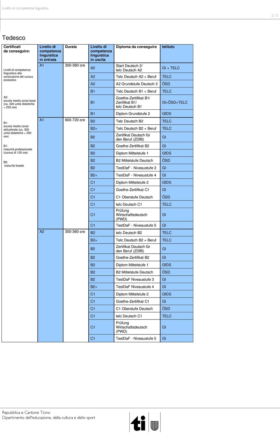 320 unità didattiche = 250 ore) Goethe-Zertifikat / Zertifikat / telc Diplom Grundstufe 2 GfDS Telc TELC + Telc + Beruf TELC : Goethe-Zertifikat maturità professionale (cursus di 120 ore) Diplom