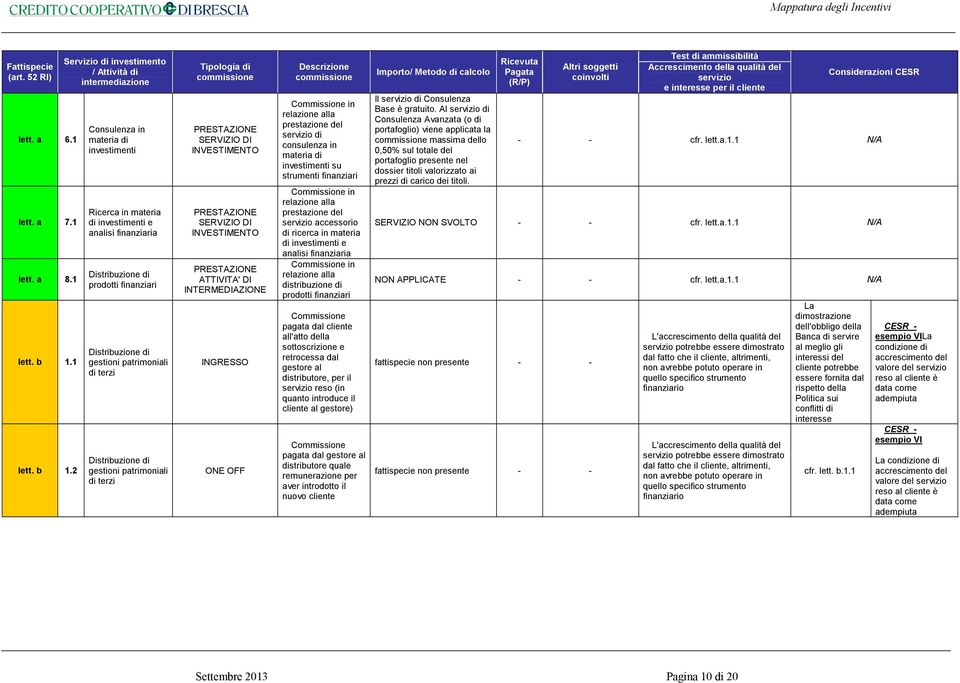 2 Consulenza in materia di investimenti Ricerca in materia di investimenti e analisi finanziaria Distribuzione di prodotti finanziari Distribuzione di gestioni patrimoniali di terzi Distribuzione di