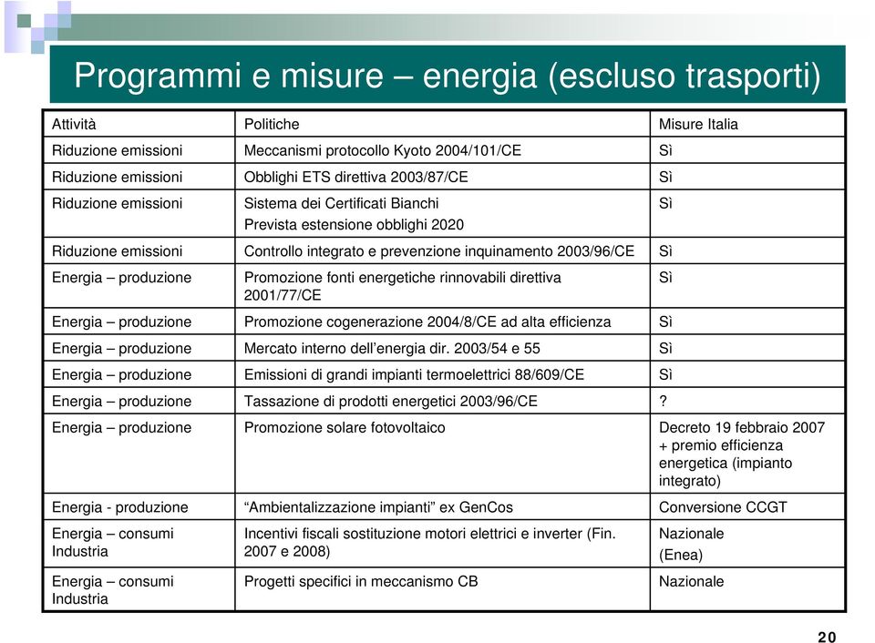 direttiva 2003/87/CE Sistema dei Certificati Bianchi Prevista estensione obblighi 2020 Controllo integrato e prevenzione inquinamento 2003/96/CE Promozione fonti energetiche rinnovabili direttiva