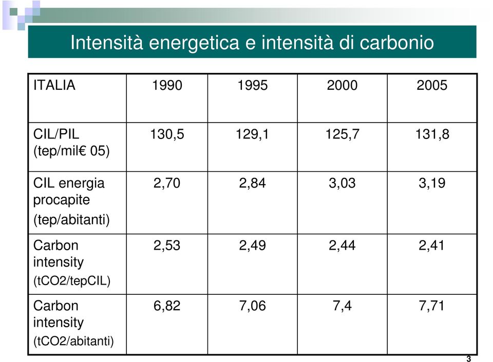 procapite 2,70 2,84 3,03 3,19 (tep/abitanti) Carbon intensity 2,53