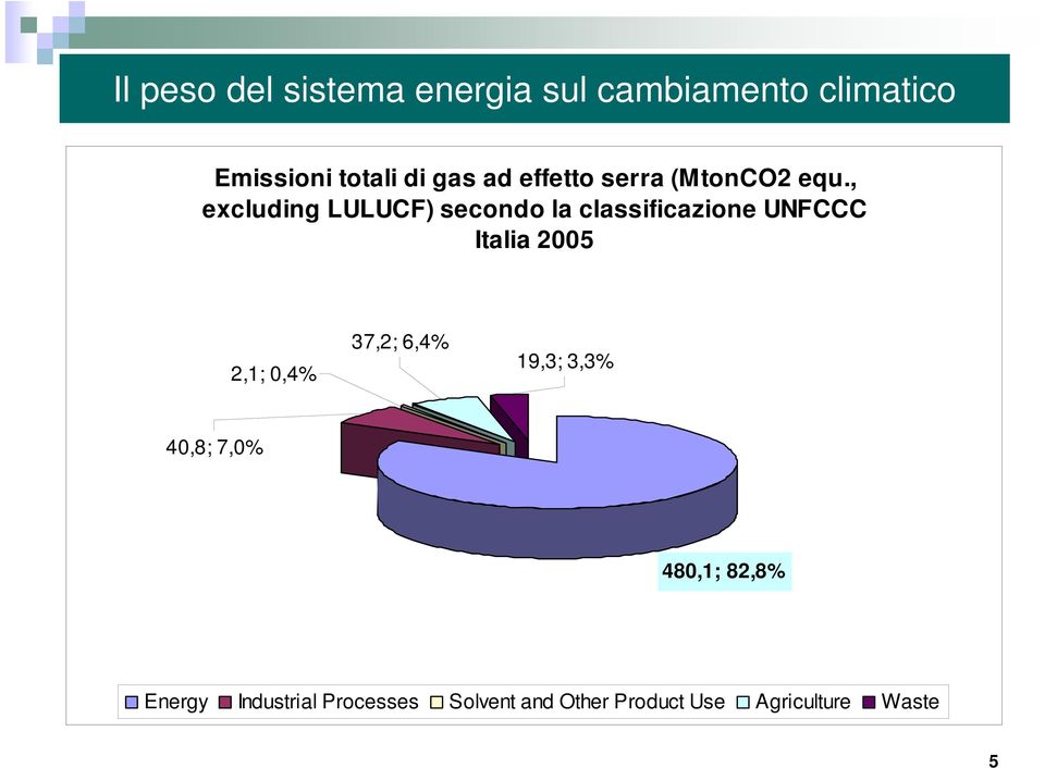 , excluding LULUCF) secondo la classificazione UNFCCC Italia 2005 2,1; 0,4%