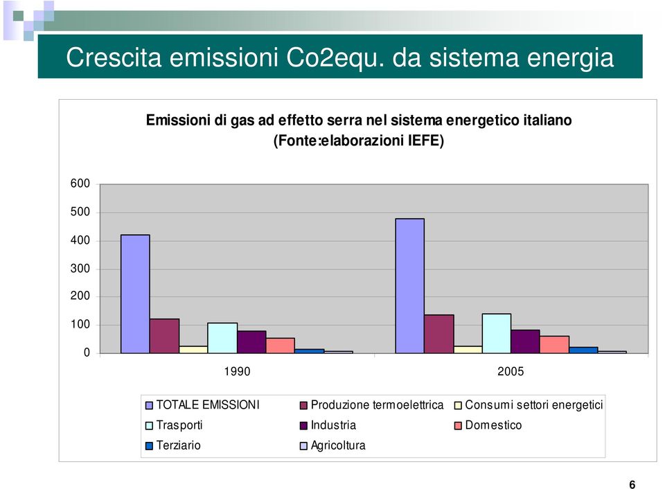 energetico italiano (Fonte:elaborazioni IEFE) 600 500 400 300 200 100 0
