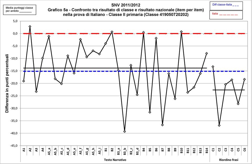 tra risultato di classe e risultato nazionale (item per item) nella prova di Italiano - Classe II primaria (Classe