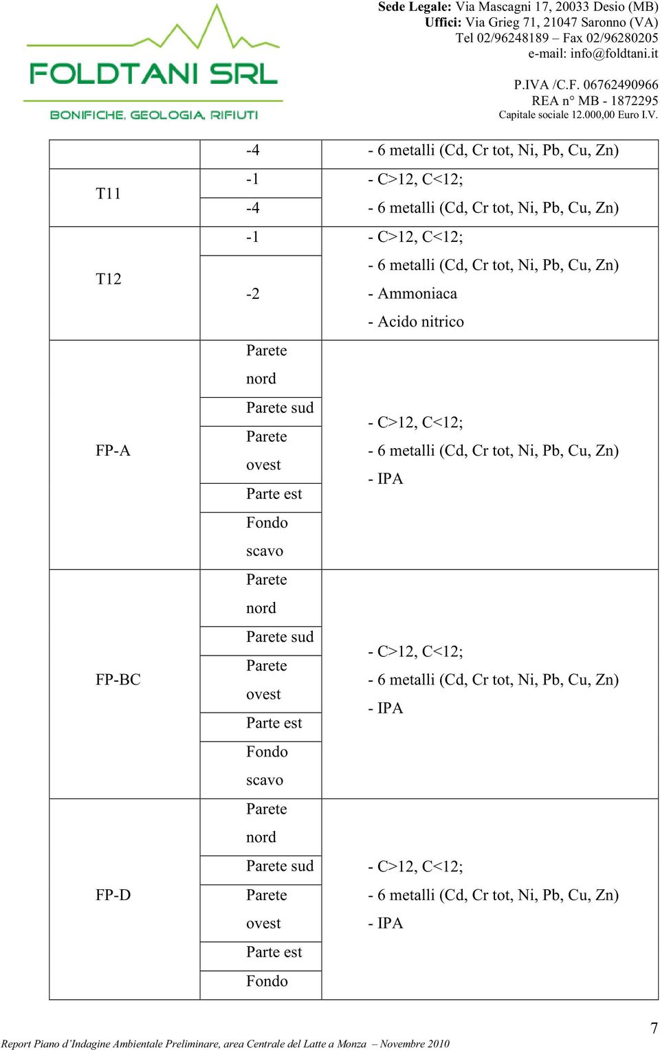 T11 T12 FP-A FP-BC FP-D -4-6 metalli (Cd, Cr tot, Ni, Pb, Cu, Zn) -1 - C>12, C<12; -4-6 metalli (Cd, Cr tot, Ni, Pb, Cu, Zn) -1 - C>12, C<12; - 6 metalli (Cd, Cr tot, Ni, Pb, Cu, Zn) -2 - Ammoniaca -