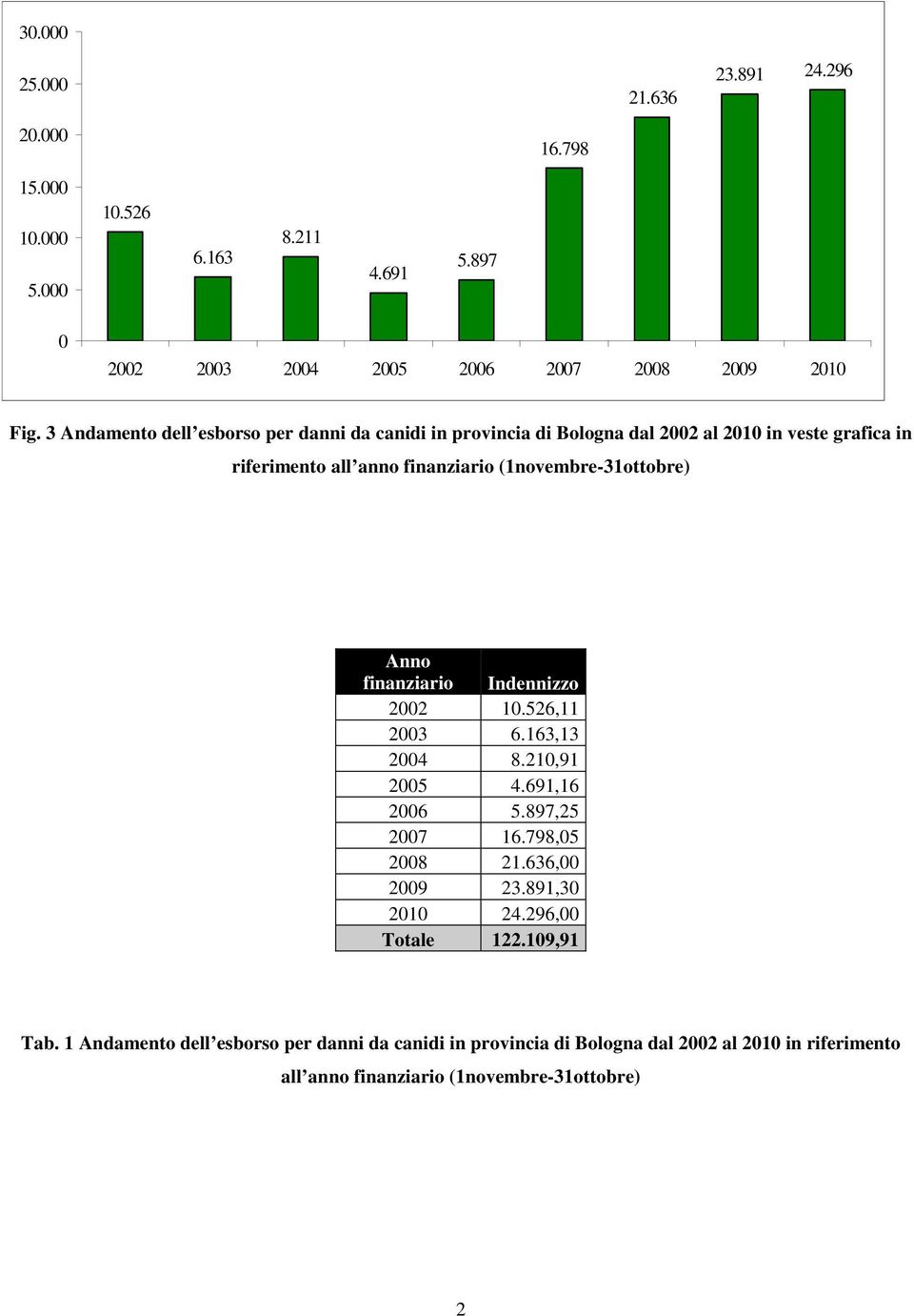 (1novembre-31ottobre) Anno finanziario Indennizzo 2002 10.526,11 2003 6.163,13 2004 8.210,91 2005 4.691,16 2006 5.897,25 2007 16.798,05 2008 21.636,00 2009 23.