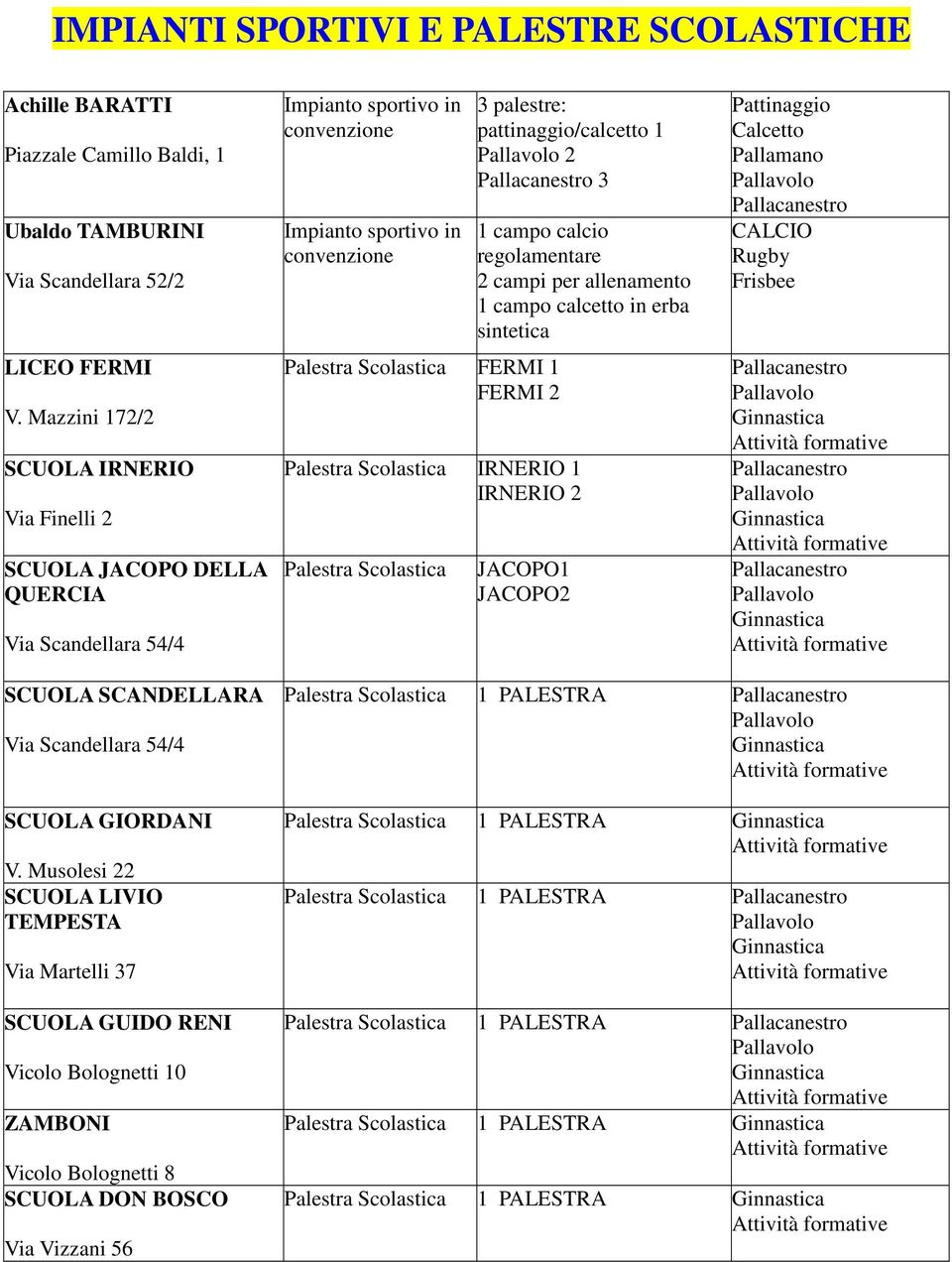 palestre: pattinaggio/calcetto 1 2 Pallacanestro 3 1 campo calcio regolamentare 2 campi per allenamento 1 campo calcetto in erba sintetica Palestra Scolastica IRNERIO 1 IRNERIO 2 Palestra Scolastica