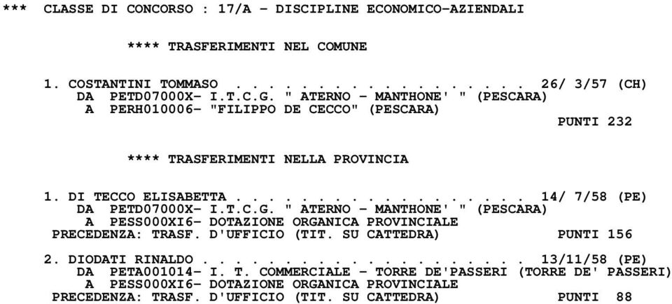 " ATERNO - MANTHONE' " (PESCARA) A PESS000XI6- DOTAZIONE ORGANICA PROVINCIALE PRECEDENZA: TRASF. D'UFFICIO (TIT. SU CATTEDRA) PUNTI 156 2. DIODATI RINALDO.