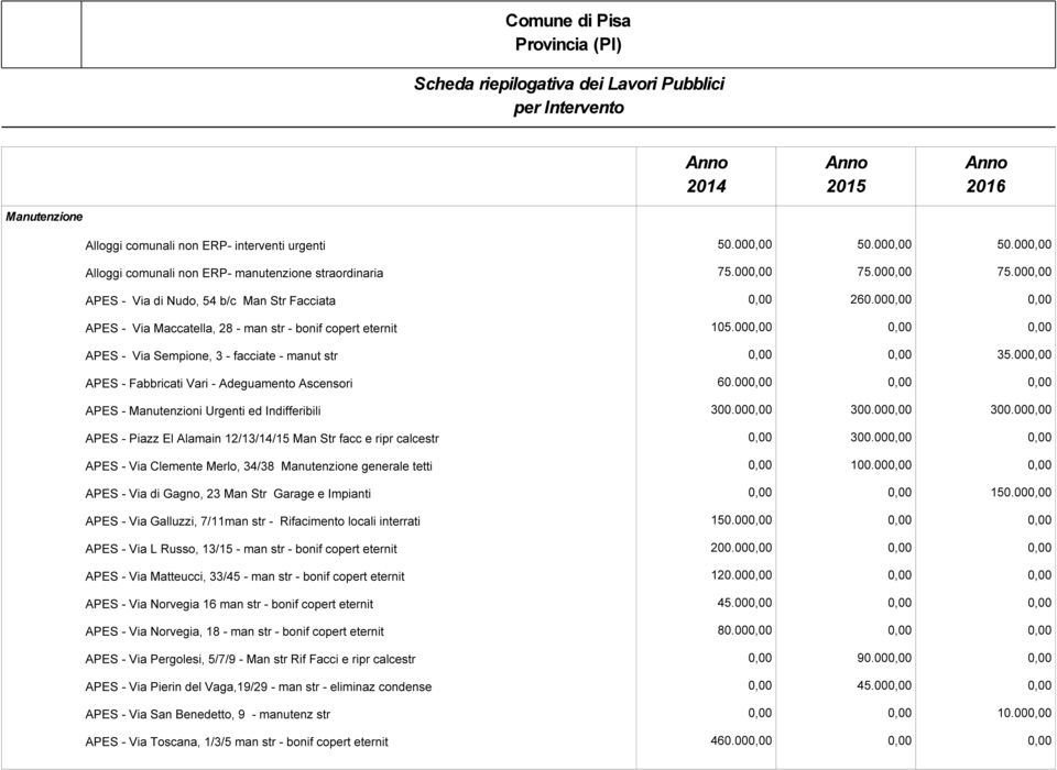 000,00 0,00 0,00 APES - Via Sempione, 3 - facciate - manut str 0,00 0,00 35.000,00 APES - Fabbricati Vari - Adeguamento Ascensori 60.000,00 0,00 0,00 APES - Manutenzioni Urgenti ed Indifferibili 300.