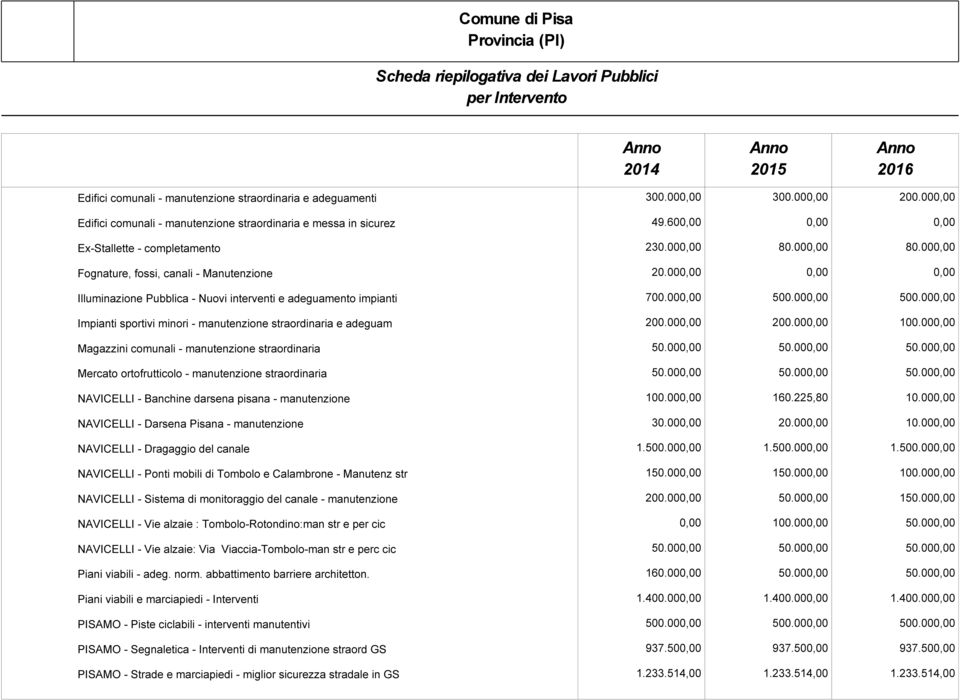 000,00 0,00 0,00 Illuminazione Pubblica - Nuovi interventi e adeguamento impianti 700.000,00 500.000,00 500.000,00 Impianti sportivi minori - manutenzione straordinaria e adeguam 200.000,00 200.