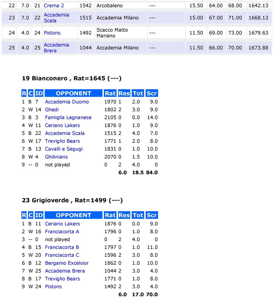 0 2 W 14 Ghedi 1802 2 3.0 9.0 3 B 3 Famiglia Legnanese 2105 0 0.0 14.0 4 W 11 Ceriano Lakers 1876 0 1.0 9.0 5 B 22 Accademia Scala 1515 2 4.0 7.0 6 W 17 Treviglio Bears 1771 1 2.0 8.