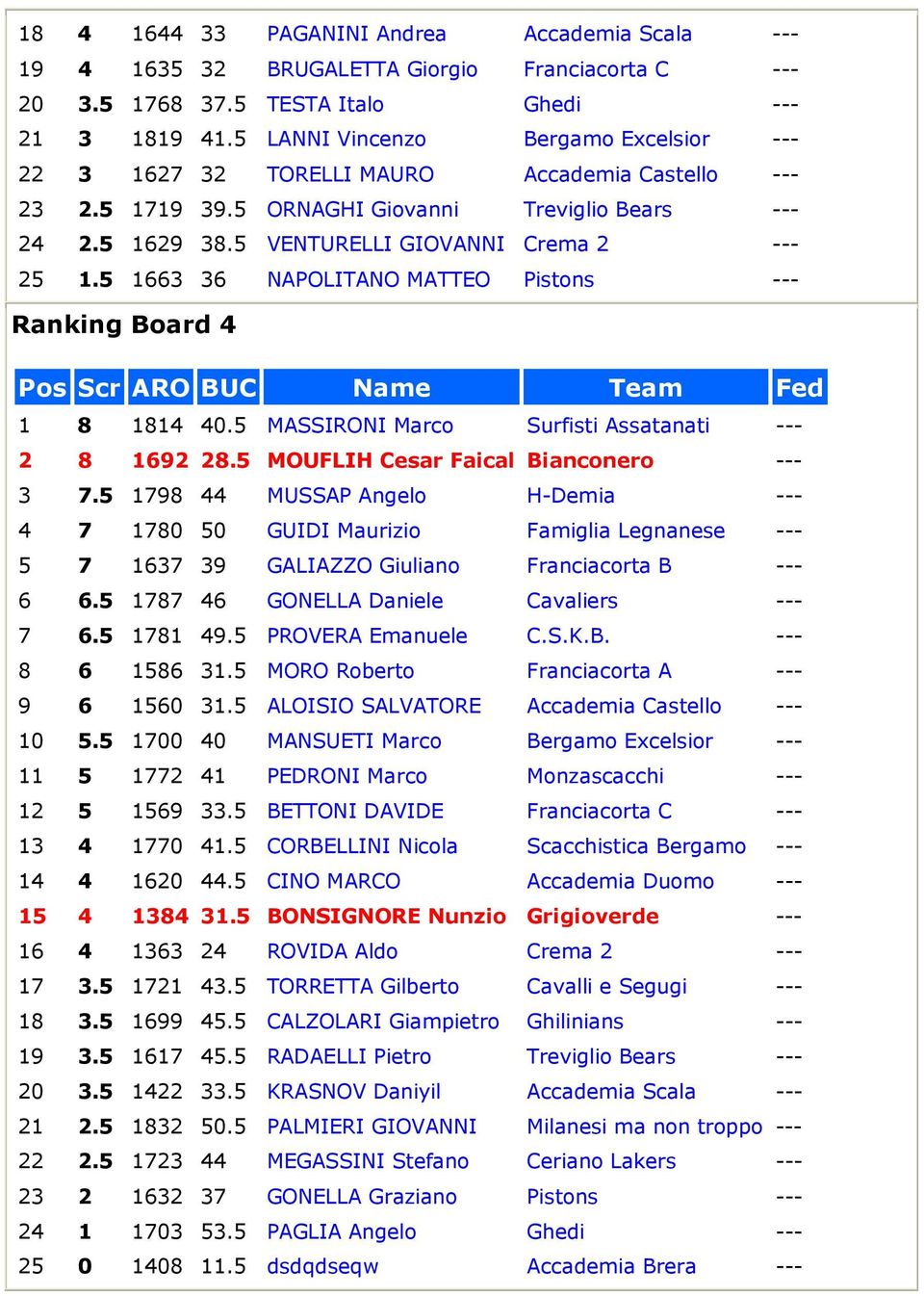 5 1663 36 NAPOLITANO MATTEO Pistons --- Ranking Board 4 1 8 1814 40.5 MASSIRONI Marco Surfisti Assatanati --- 2 8 1692 28.5 MOUFLIH Cesar Faical Bianconero --- 3 7.