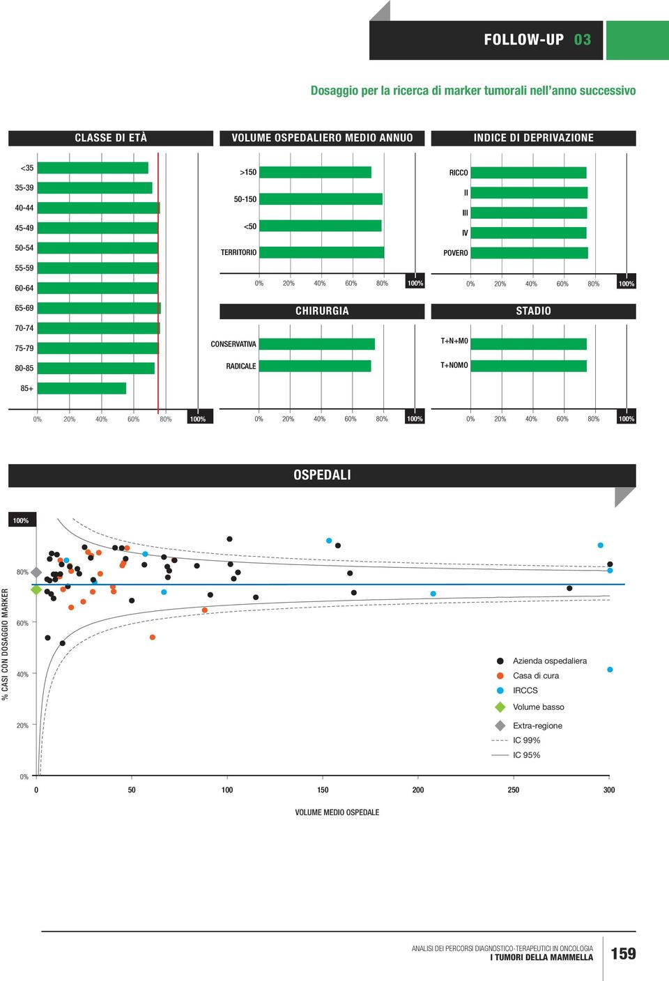 70-74 75-79 CONSERVATIVA T+N+M0 80-85 RADICALE T+NOMO 85+ 0% 20% 40% 60% 80% 0% 20% 40% 60% 80% 0% 20% 40% 60% 80% OSPEDALI 80% % CASI CON DOSAGGIO