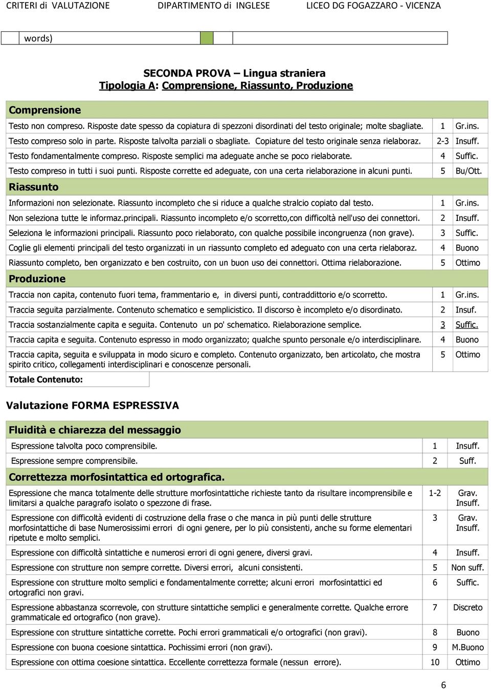 Copiature del testo originale senza rielaboraz. 2-3 Insuff. Testo fondamentalmente compreso. Risposte semplici ma adeguate anche se poco rielaborate. 4 Suffic. Testo compreso in tutti i suoi punti.