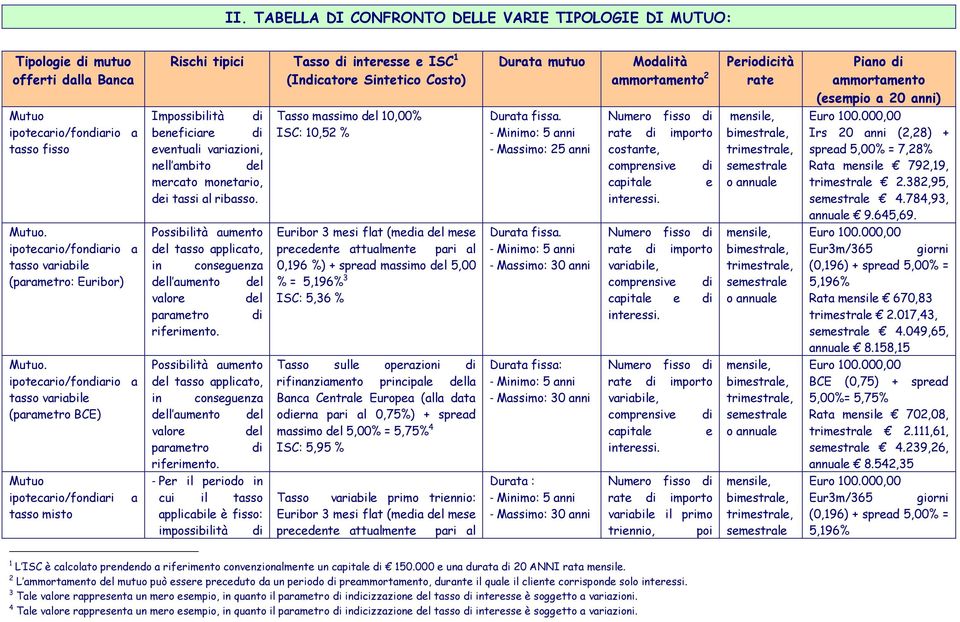 ipotecario/fondiario a tasso variabile (parametro BCE) Mutuo ipotecario/fondiari a tasso misto Rischi tipici Tasso di interesse e ISC 1 Impossibilità di beneficiare di eventuali variazioni, nell