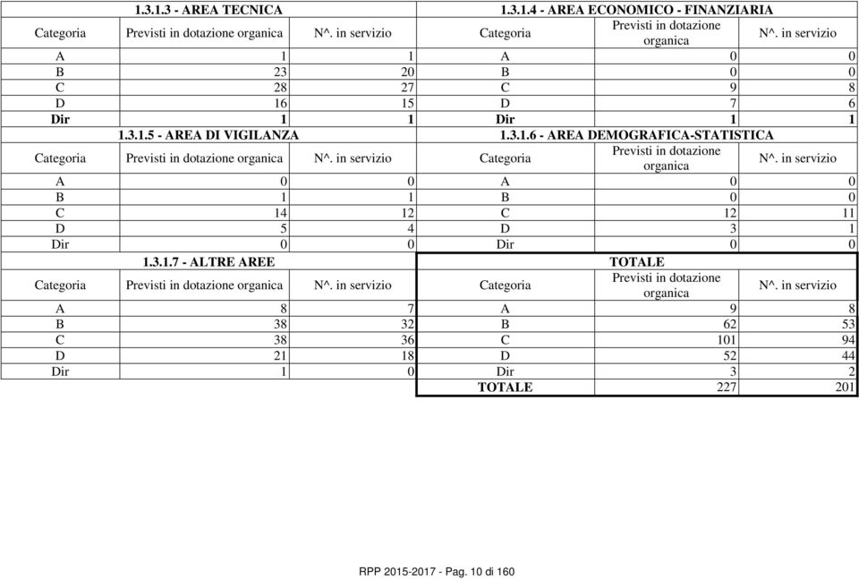 in servizio Categoria Previsti in dotazione organica N^. in servizio A 0 0 A 0 0 B 1 1 B 0 0 C 14 12 C 12 11 D 5 4 D 3 1 Dir 0 0 Dir 0 0 1.3.1.7 - ALTRE AREE TOTALE Categoria Previsti in dotazione organica N^.