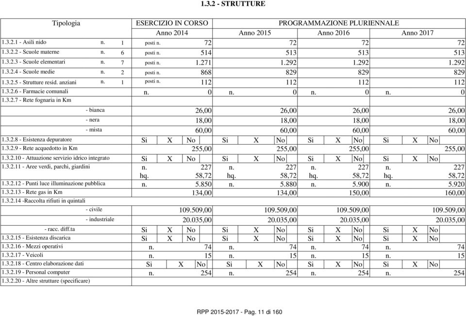 112 112 112 112 1.3.2.6 - Farmacie comunali n. 0 n. 0 n. 0 n. 0 1.3.2.7 - Rete fognaria in Km - bianca 26,00 26,00 26,00 26,00 - nera 18,00 18,00 18,00 18,00 - mista 60,00 60,00 60,00 60,00 1.3.2.8 - Esistenza depuratore Si X No Si X No Si X No Si X No 1.