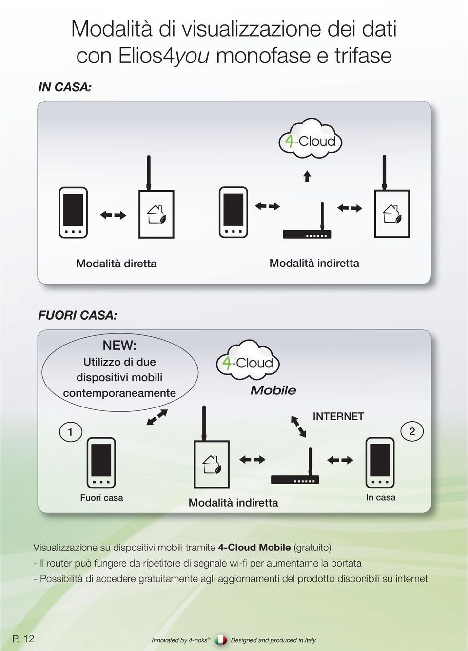 Visualizzazione su dispositivi mobili tramite 4-Cloud Mobile (gratuito) - Il router può fungere da ripetitore di segnale wi-fi