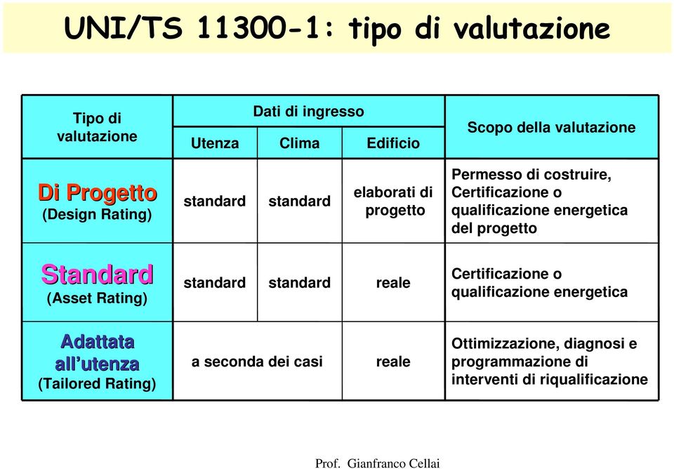 energetica del progetto Standard ( Rating (Asset standard standard reale Certificazione o qualificazione energetica Adattata