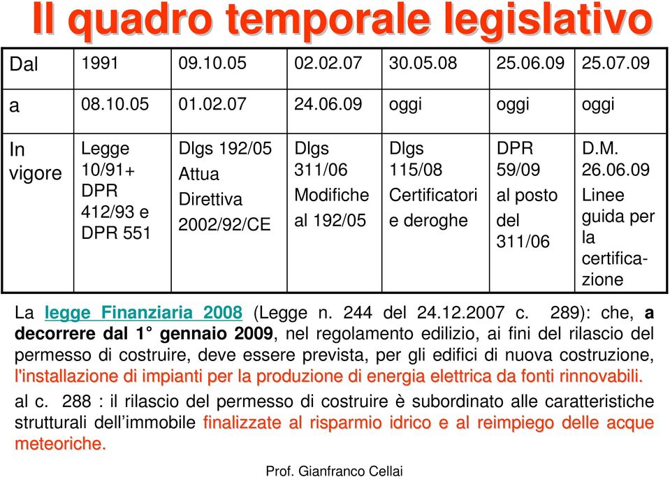 09 oggi oggi oggi In vigore Legge 10/91+ DPR 412/93 e DPR 551 Dlgs 192/05 Attua Direttiva 2002/92/CE Dlgs 311/06 Modifiche al 192/05 Dlgs 115/08 Certificatori e deroghe DPR 59/09 al posto del 311/06