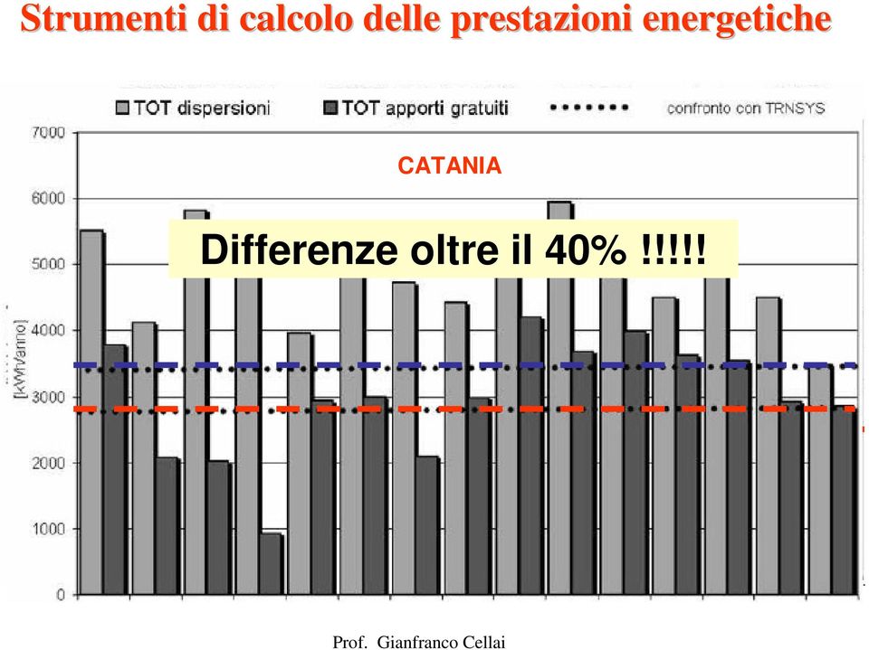 software dinamico TRNSYS per un edificio campione: le differenze registrate