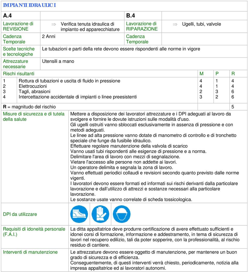 Utensili a mano Rottura di tubazioni e uscita di fluido in pressione Elettrocuzioni Tagli, abrasioni Intercettazione accidentale di impianti o linee preesistenti R = magnitudo del rischio 5 svolgere